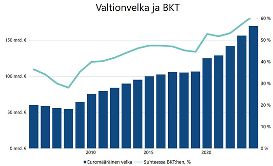 Valtiovarainministeriön kuvaaja velan kasvusta
